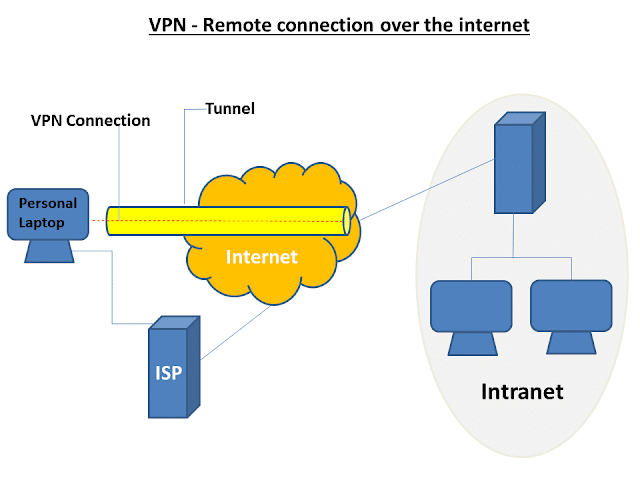 vpn remote connection over the internet